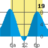 Palix River tide chart for Friday, June 19, 2026