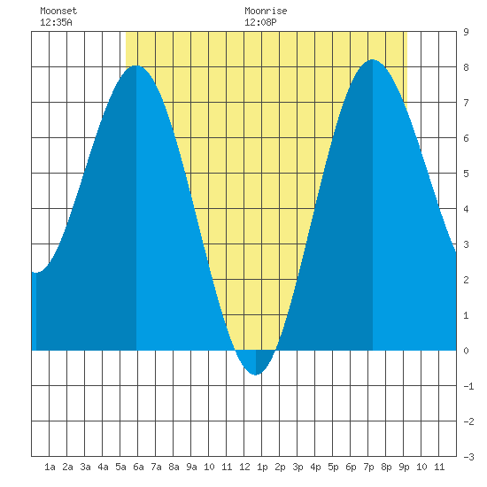 Palix River tide chart for Saturday, June 20, 2026