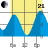 Palix River tide chart for Sunday, June 21, 2026