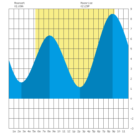 Palix River tide chart for Monday, June 22, 2026