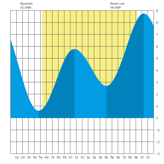 Palix River tide chart for Wednesday, June 24, 2026