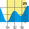 Palix River tide chart for Thursday, June 25, 2026
