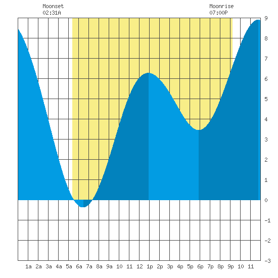 Palix River tide chart for Friday, June 26, 2026