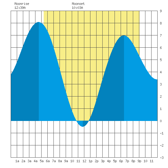 Palix River tide chart for Friday, June 5, 2026