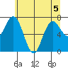 Palix River tide chart for Friday, June 5, 2026
