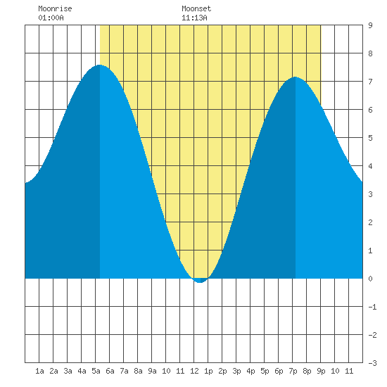Palix River tide chart for Saturday, June 6, 2026