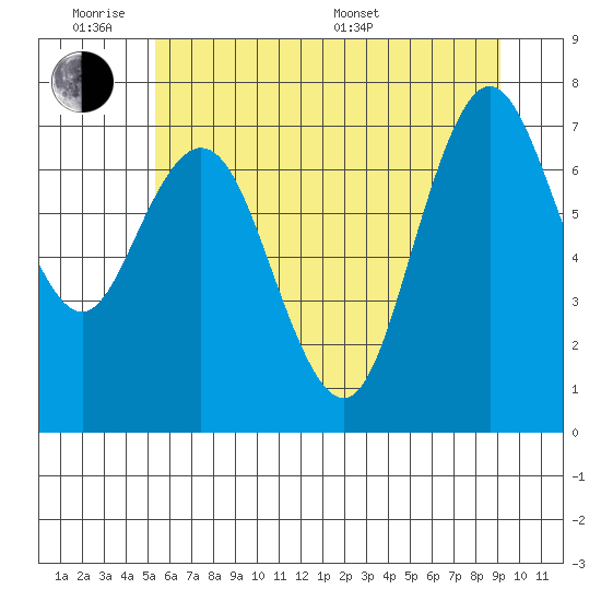 Palix River tide chart for Monday, June 8, 2026