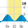 West Palm Beach tide chart for Sunday, January 10, 2021