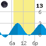 West Palm Beach tide chart for Wednesday, January 13, 2021