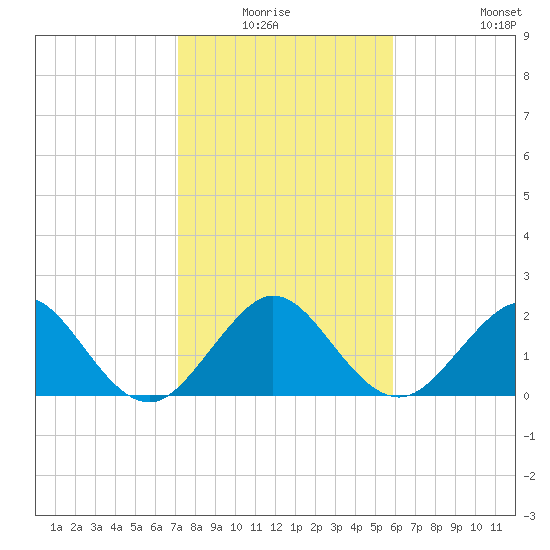 West Palm Beach tide chart for Sunday, January 17, 2021