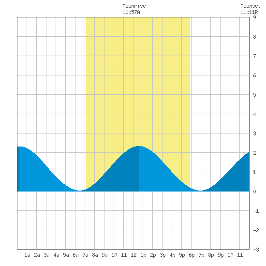 West Palm Beach tide chart for Monday, January 18, 2021