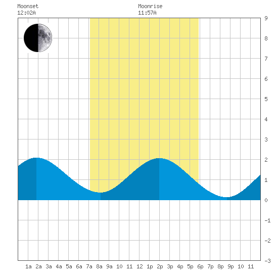 West Palm Beach tide chart for Wednesday, January 20, 2021