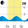 West Palm Beach tide chart for Wednesday, January 20, 2021