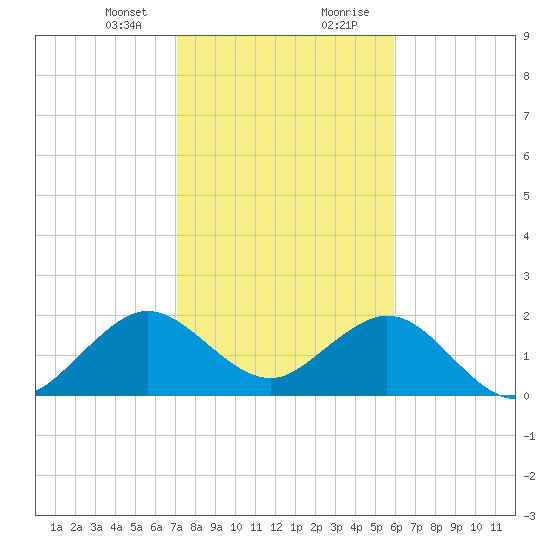 West Palm Beach tide chart for Sunday, January 24, 2021