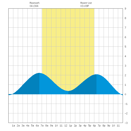 West Palm Beach tide chart for Monday, January 25, 2021