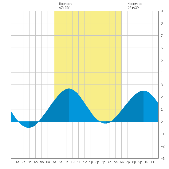 West Palm Beach tide chart for Friday, January 29, 2021