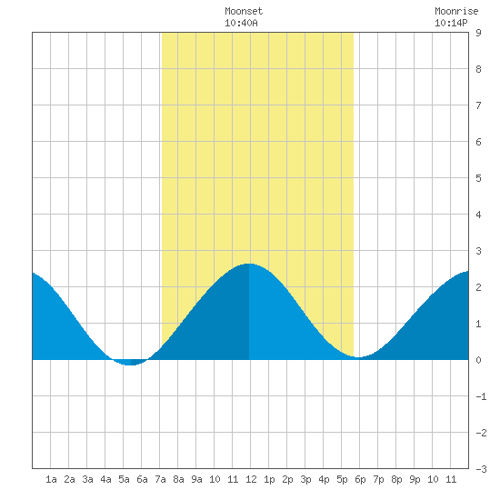 West Palm Beach tide chart for Sunday, January 3, 2021