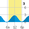West Palm Beach tide chart for Sunday, January 3, 2021