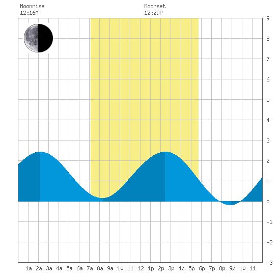 West Palm Beach tide chart for Wednesday, January 6, 2021