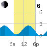 West Palm Beach tide chart for Wednesday, January 6, 2021