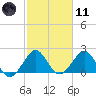West Palm Beach tide chart for Thursday, February 11, 2021