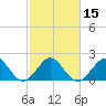 West Palm Beach tide chart for Monday, February 15, 2021
