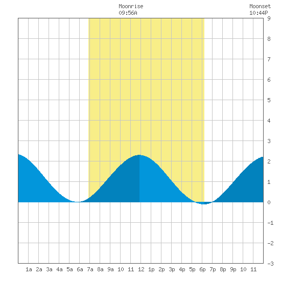 West Palm Beach tide chart for Tuesday, February 16, 2021