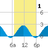 West Palm Beach tide chart for Monday, February 1, 2021