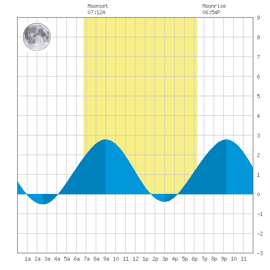 West Palm Beach tide chart for Saturday, February 27, 2021