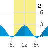 West Palm Beach tide chart for Tuesday, February 2, 2021