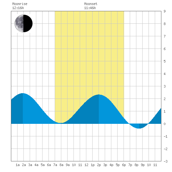 West Palm Beach tide chart for Thursday, February 4, 2021