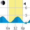 West Palm Beach tide chart for Thursday, February 4, 2021