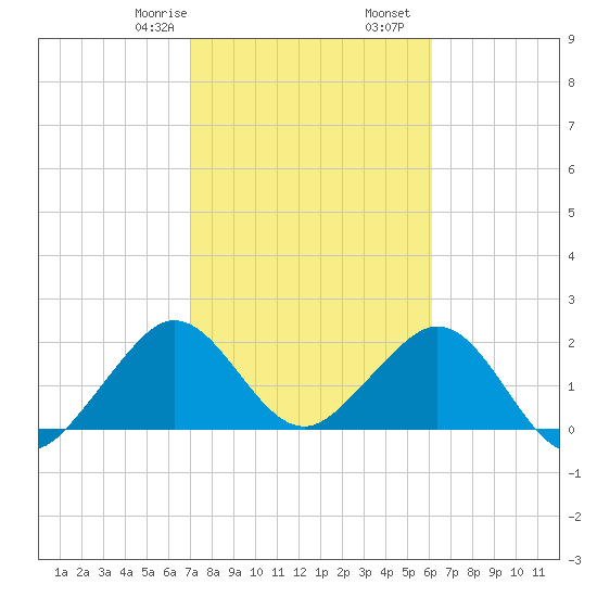 West Palm Beach tide chart for Monday, February 8, 2021