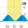 West Palm Beach tide chart for Wednesday, March 10, 2021