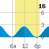 West Palm Beach tide chart for Tuesday, March 16, 2021