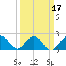 West Palm Beach tide chart for Wednesday, March 17, 2021