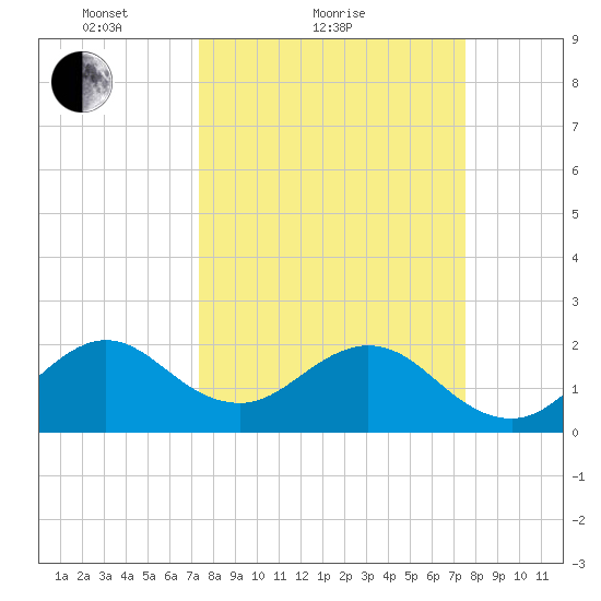 West Palm Beach tide chart for Sunday, March 21, 2021