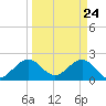 West Palm Beach tide chart for Wednesday, March 24, 2021