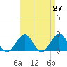 West Palm Beach tide chart for Saturday, March 27, 2021
