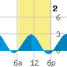 West Palm Beach tide chart for Tuesday, March 2, 2021
