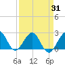 West Palm Beach tide chart for Wednesday, March 31, 2021
