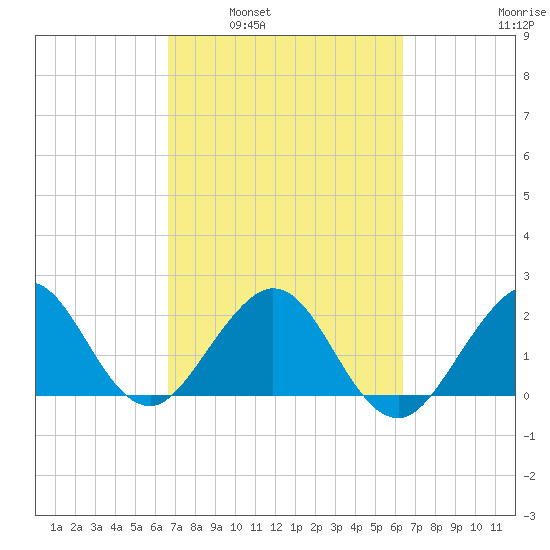 West Palm Beach tide chart for Wednesday, March 3, 2021