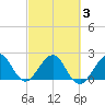 West Palm Beach tide chart for Wednesday, March 3, 2021