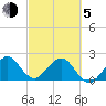 West Palm Beach tide chart for Friday, March 5, 2021
