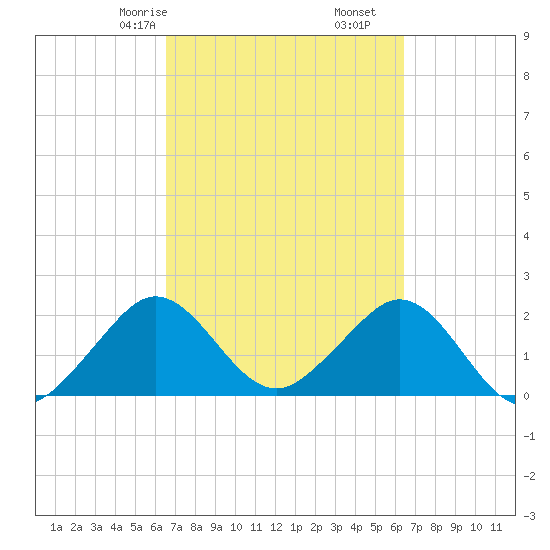 West Palm Beach tide chart for Tuesday, March 9, 2021