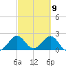 West Palm Beach tide chart for Tuesday, March 9, 2021
