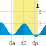 West Palm Beach tide chart for Thursday, April 1, 2021