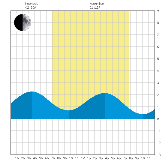 West Palm Beach tide chart for Tuesday, April 20, 2021