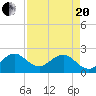 West Palm Beach tide chart for Tuesday, April 20, 2021