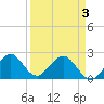 West Palm Beach tide chart for Saturday, April 3, 2021
